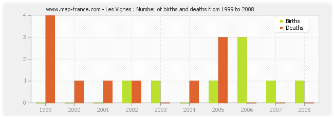 Les Vignes : Number of births and deaths from 1999 to 2008